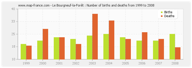 Le Bourgneuf-la-Forêt : Number of births and deaths from 1999 to 2008